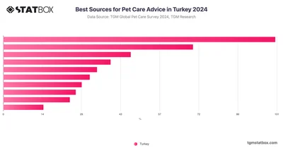 Best Sources for Pet Care Advice in Turkey 2024