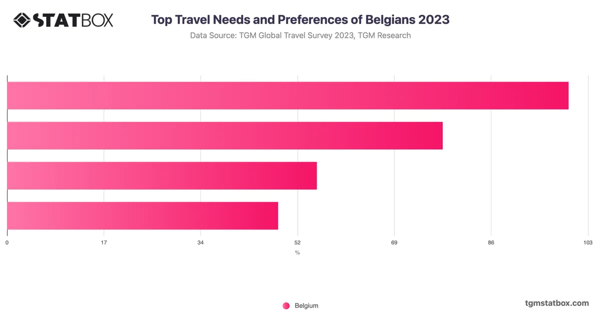 Top Travel Needs and Preferences of Belgians 2023