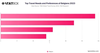 Top Travel Needs and Preferences of Belgians 2023