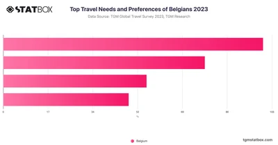 Top Travel Needs and Preferences of Belgians 2023