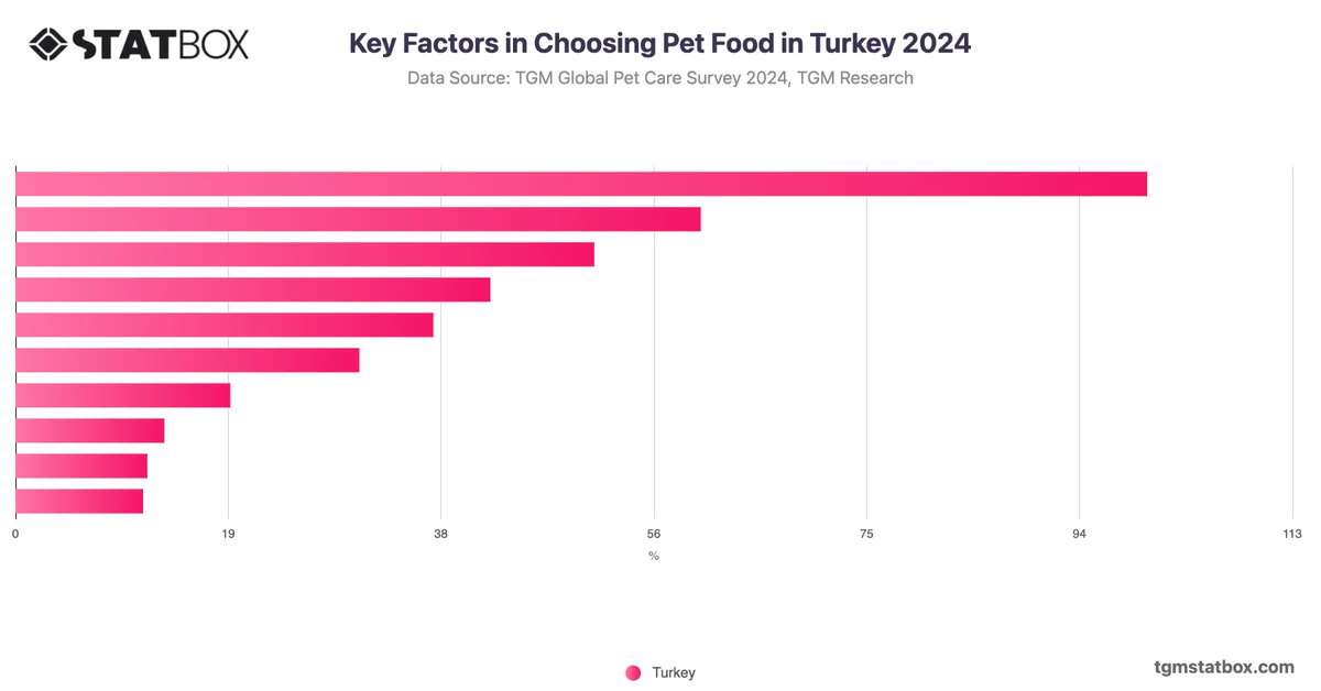 Key Factors in Choosing Pet Food in Turkey 2024