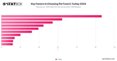 Key Factors in Choosing Pet Food in Turkey 2024