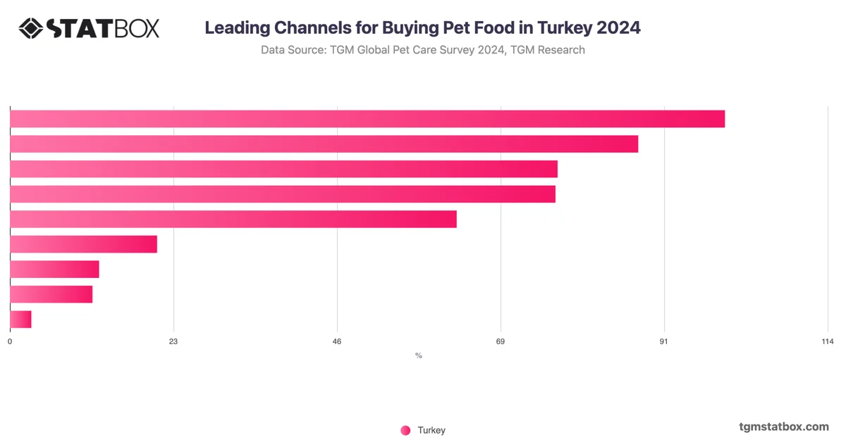 Leading Channels for Buying Pet Food in Turkey 2024