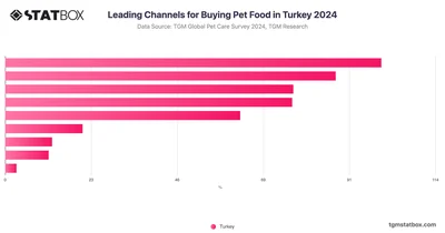 Leading Channels for Buying Pet Food in Turkey 2024