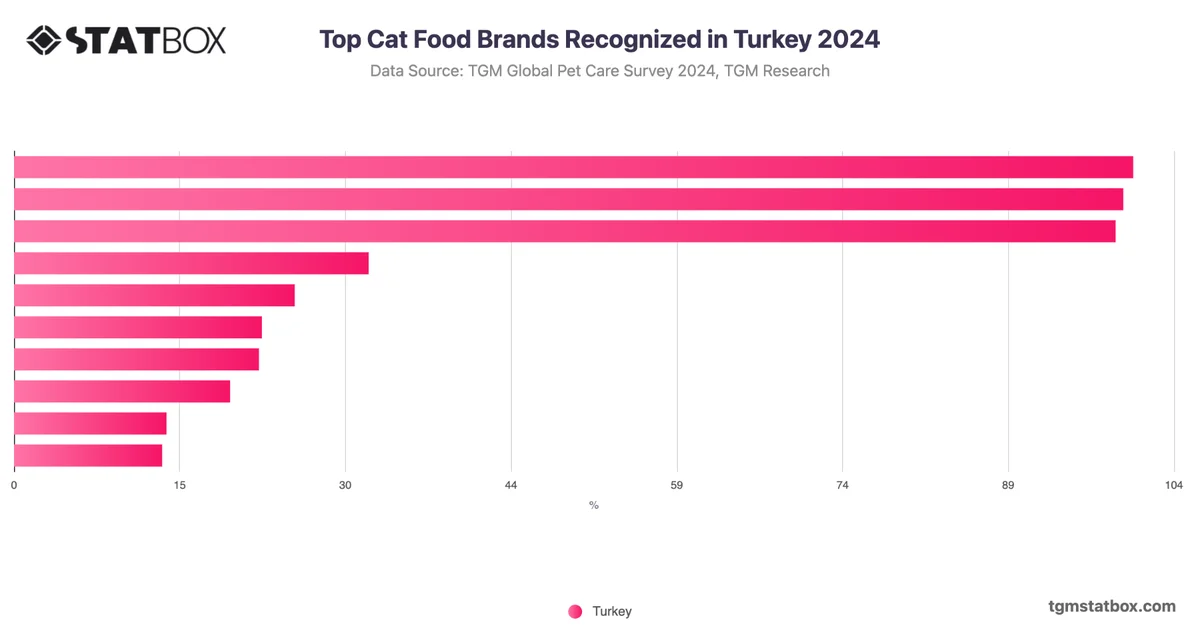Top Cat Food Brands Recognized in Turkey 2024