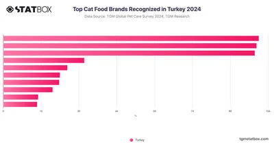 Top Cat Food Brands Recognized in Turkey 2024
