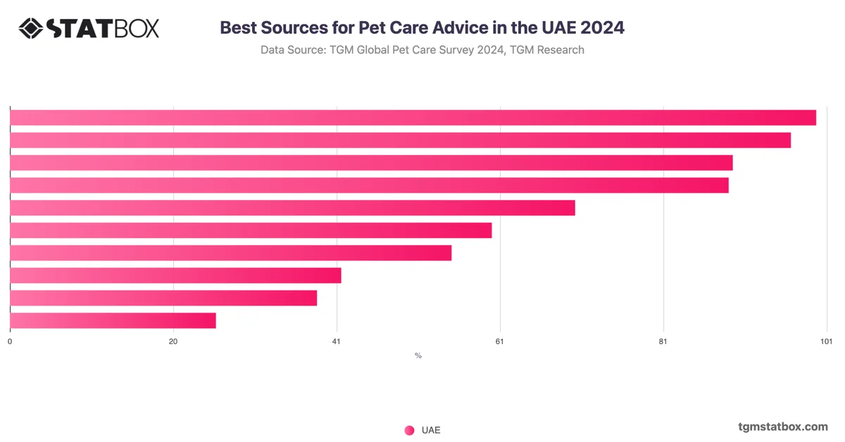 Best Sources for Pet Care Advice in the UAE 2024