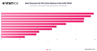 Best Sources for Pet Care Advice in the UAE 2024
