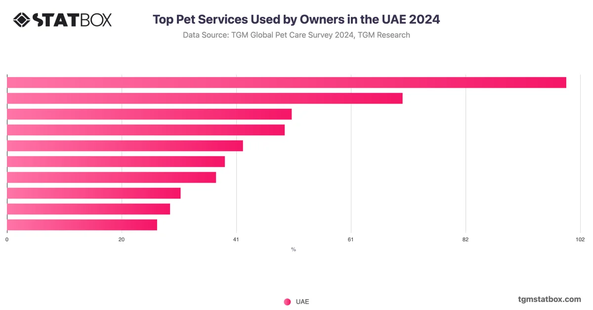 Top Pet Services Used by Owners in the UAE 2024