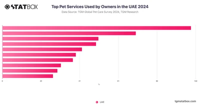 Top Pet Services Used by Owners in the UAE 2024