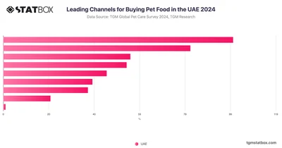 Leading Channels for Buying Pet Food in the UAE 2024