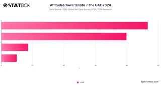 Attitudes Toward Pets in the UAE 2024