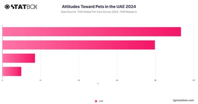 Attitudes Toward Pets in the UAE 2024