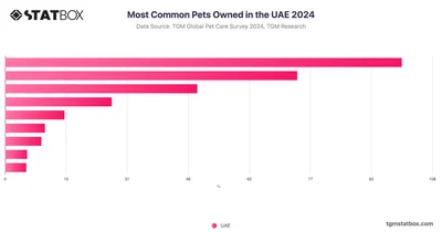 Most Common Pets Owned in the UAE 2024