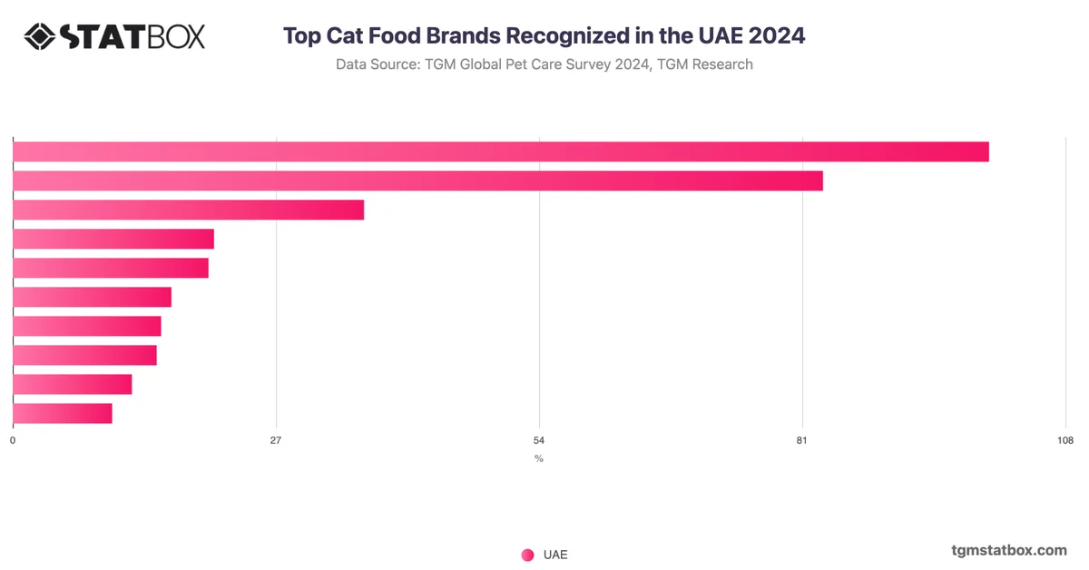 Top Cat Food Brands Recognized in the UAE 2024