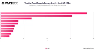 Top Cat Food Brands Recognized in the UAE 2024