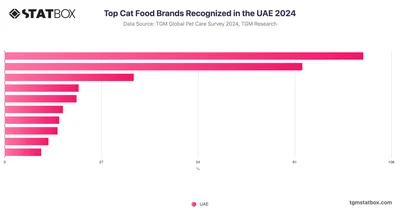 Top Cat Food Brands Recognized in the UAE 2024