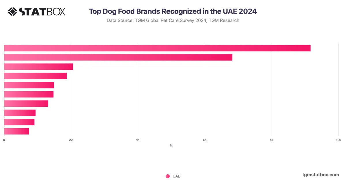 Top Dog Food Brands Recognized in the UAE 2024