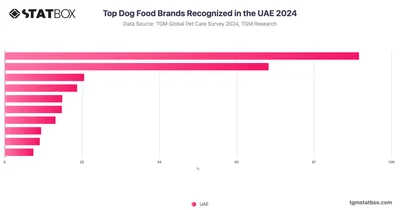 Top Dog Food Brands Recognized in the UAE 2024