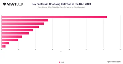 Key Factors in Choosing Pet Food in the UAE 2024