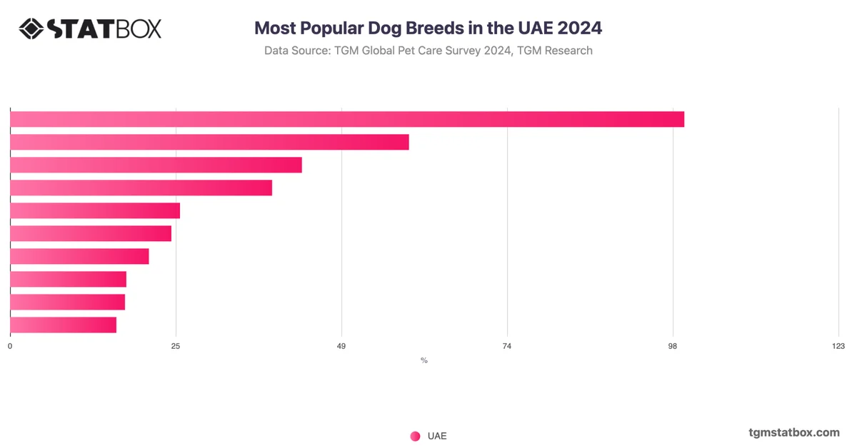 Most Popular Dog Breeds in the UAE 2024