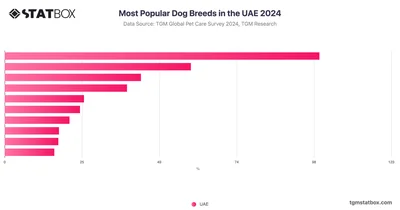 Most Popular Dog Breeds in the UAE 2024