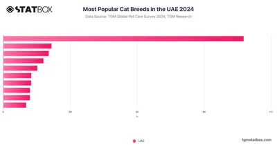 Most Popular Cat Breeds in the UAE 2024