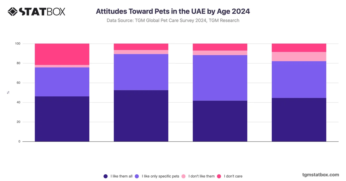 Attitudes Toward Pets in the UAE by Age 2024