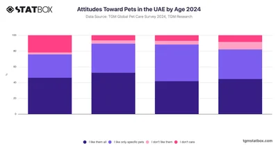 Attitudes Toward Pets in the UAE by Age 2024