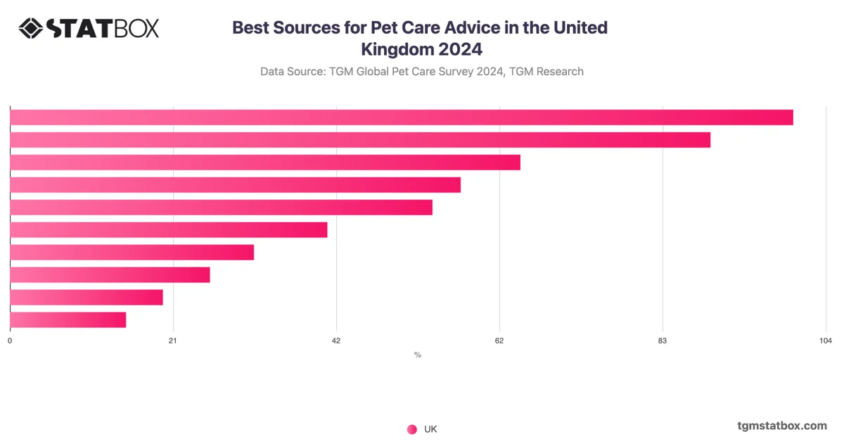 Best Sources for Pet Care Advice in the United Kingdom 2024