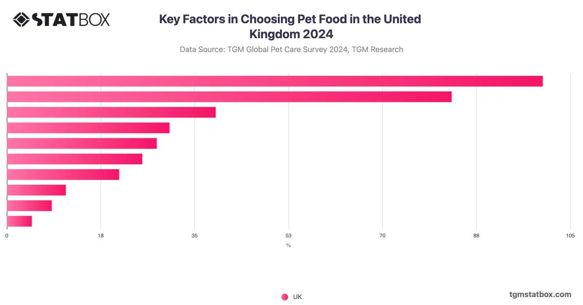 Key Factors in Choosing Pet Food in the United Kingdom 2024