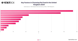 Key Factors in Choosing Pet Food in the United Kingdom 2024