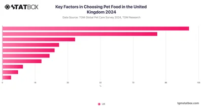 Key Factors in Choosing Pet Food in the United Kingdom 2024