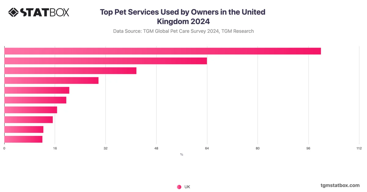 Top Pet Services Used by Owners in the United Kingdom 2024
