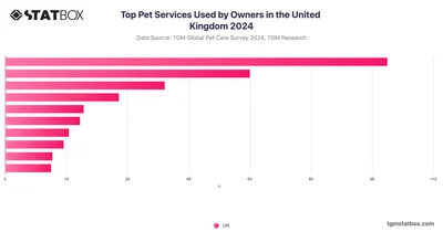 Top Pet Services Used by Owners in the United Kingdom 2024