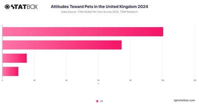 Attitudes Toward Pets in the United Kingdom 2024