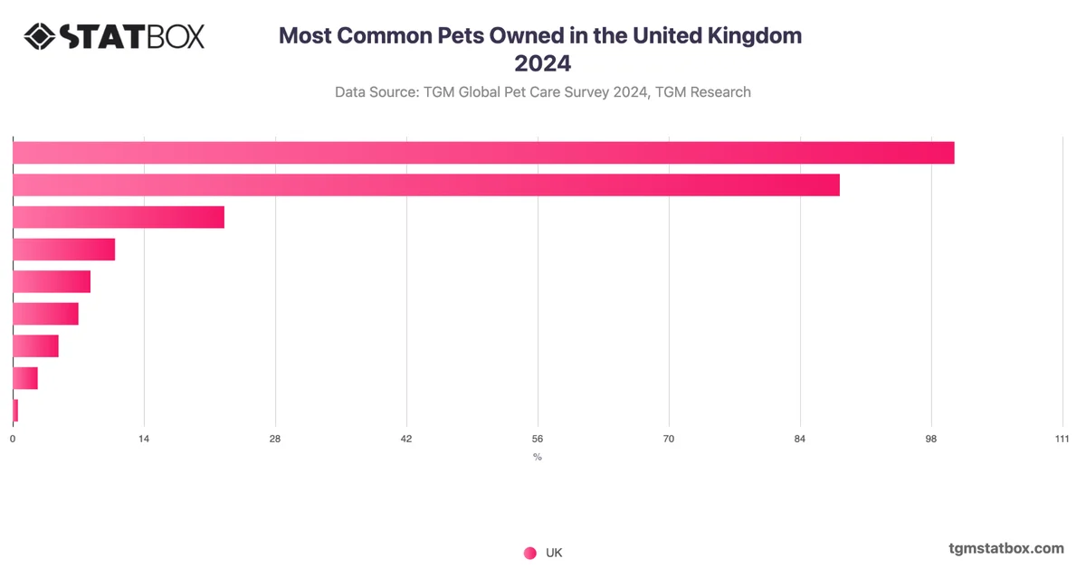Most Common Pets Owned in the United Kingdom 2024
