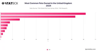 Most Common Pets Owned in the United Kingdom 2024