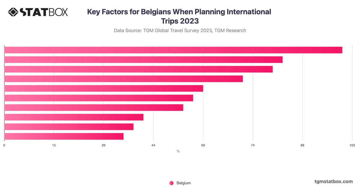 Key Factors for Belgians When Planning International Trips 2023