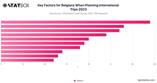 Key Factors for Belgians When Planning International Trips 2023