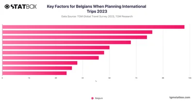 Key Factors for Belgians When Planning International Trips 2023