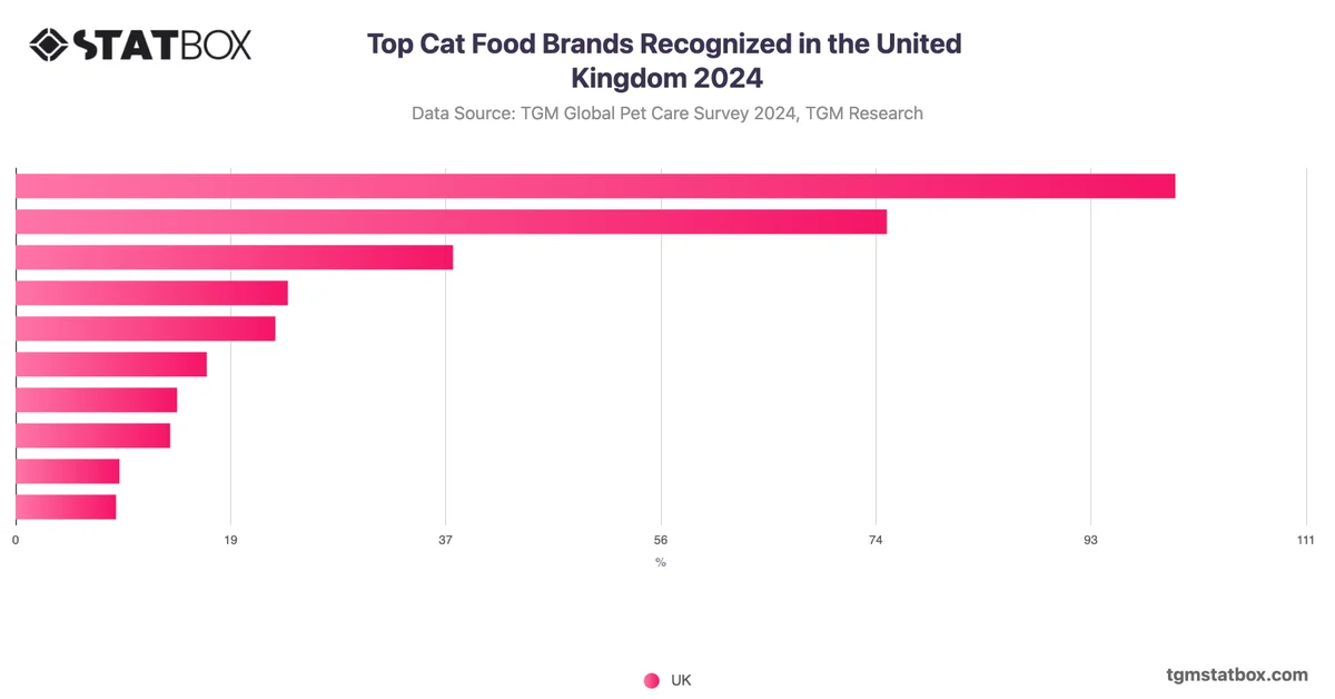 Top Cat Food Brands Recognized in the United Kingdom 2024