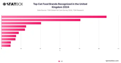 Top Cat Food Brands Recognized in the United Kingdom 2024