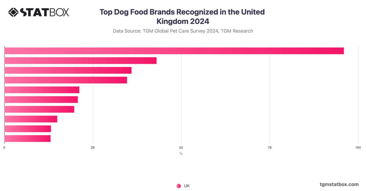 Top Dog Food Brands Recognized in the United Kingdom 2024