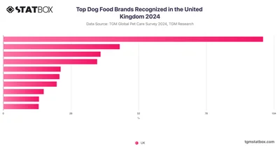 Top Dog Food Brands Recognized in the United Kingdom 2024