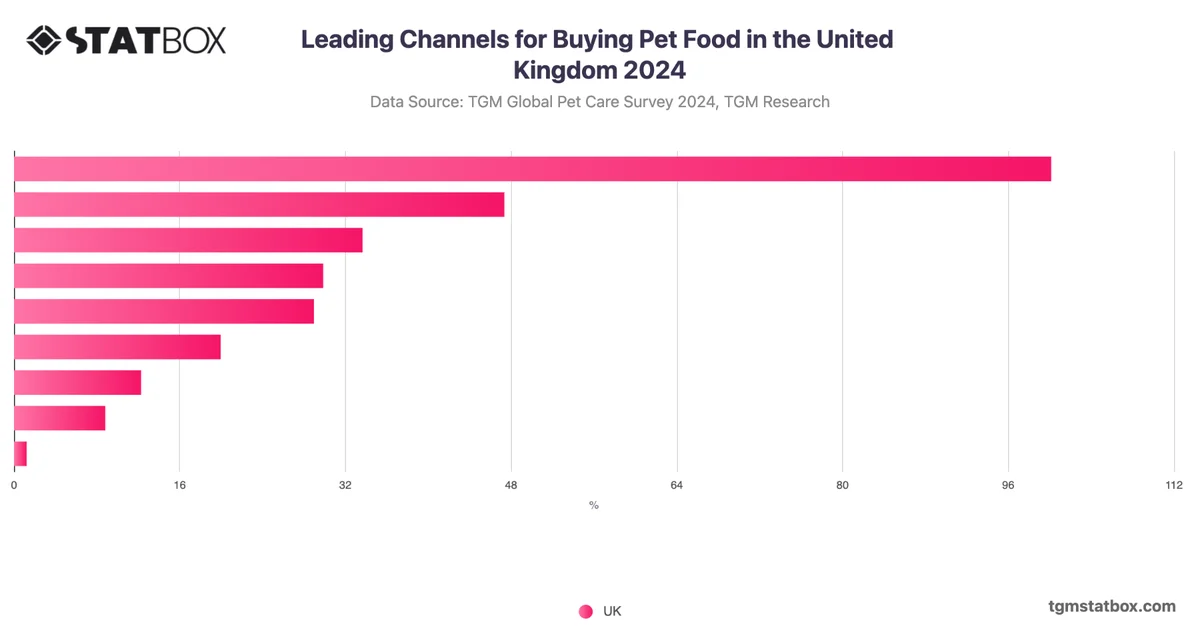 Leading Channels for Buying Pet Food in the United Kingdom 2024