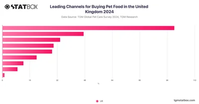 Leading Channels for Buying Pet Food in the United Kingdom 2024