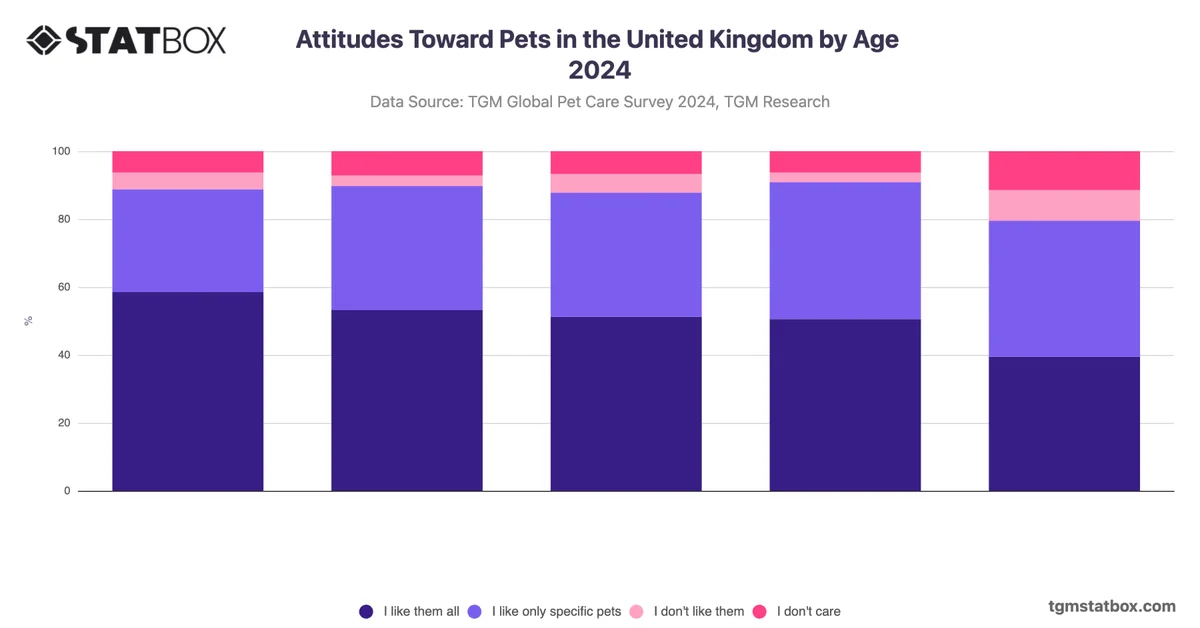 Attitudes Toward Pets in the United Kingdom by Age 2024