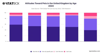 Attitudes Toward Pets in the United Kingdom by Age 2024