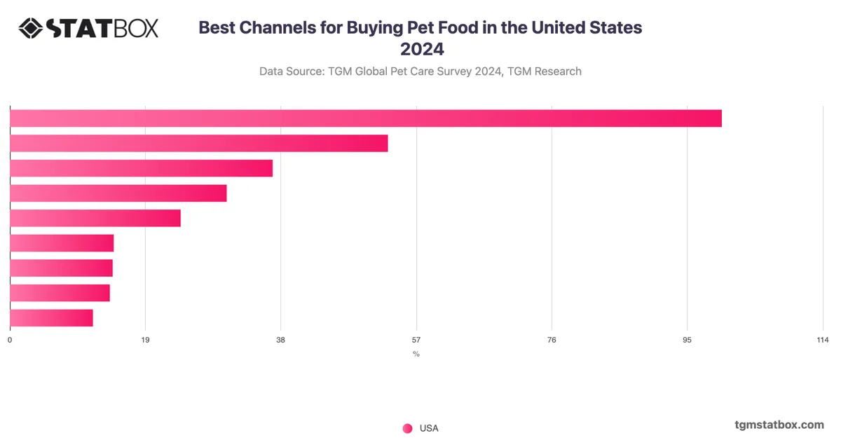 Best Channels for Buying Pet Food in the United States 2024